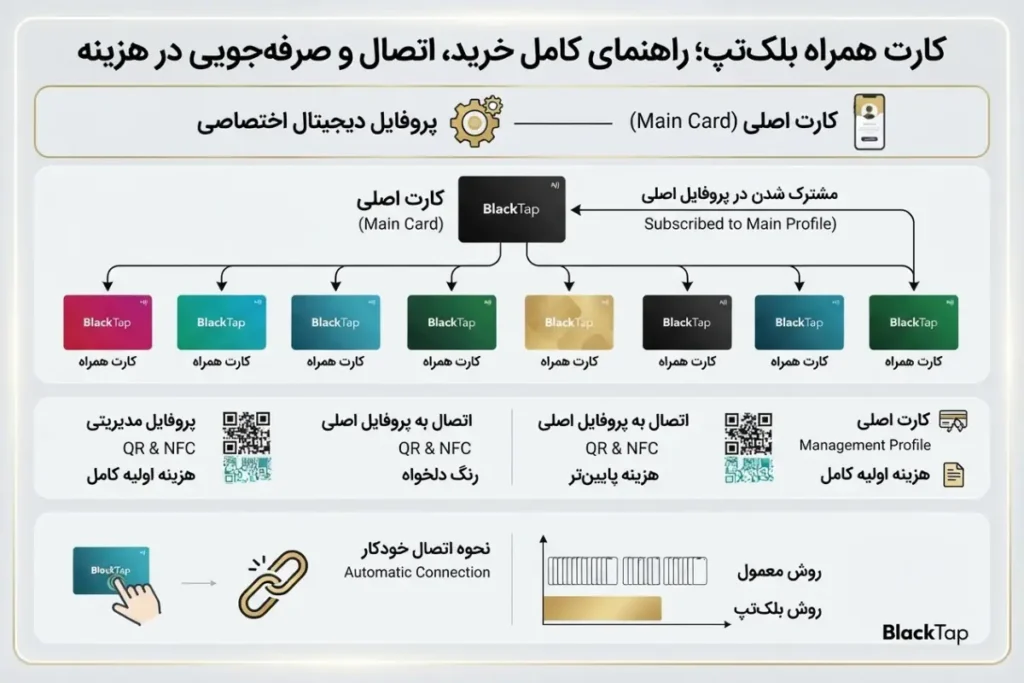 تفاوت کارت اصلی و کارت همراه بلکتپ